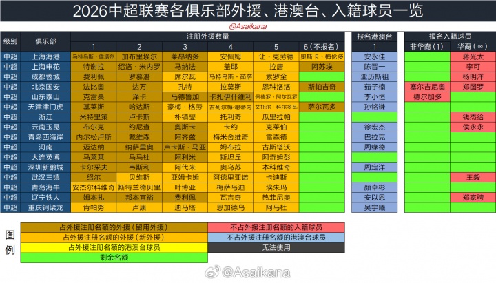 2026夏窗日程确定:6月18日0点开窗,7月22日24点关窗