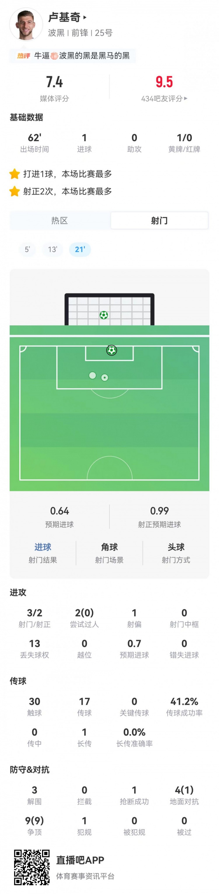 卢基奇62分钟高效输出:3射2正进1球,13对抗10成功获7.4分