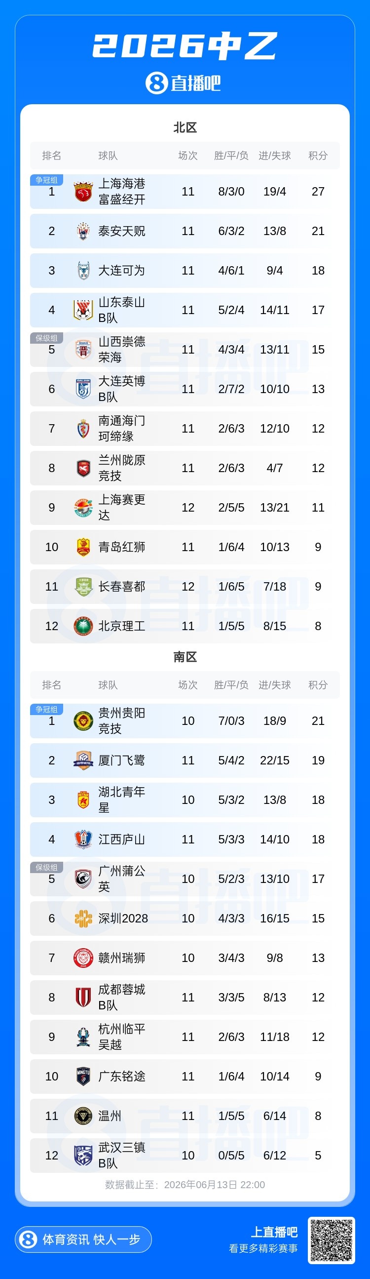 中乙第11轮：泰山B队5轮不胜跌至第4 厦门飞鹭连胜终结无缘登顶