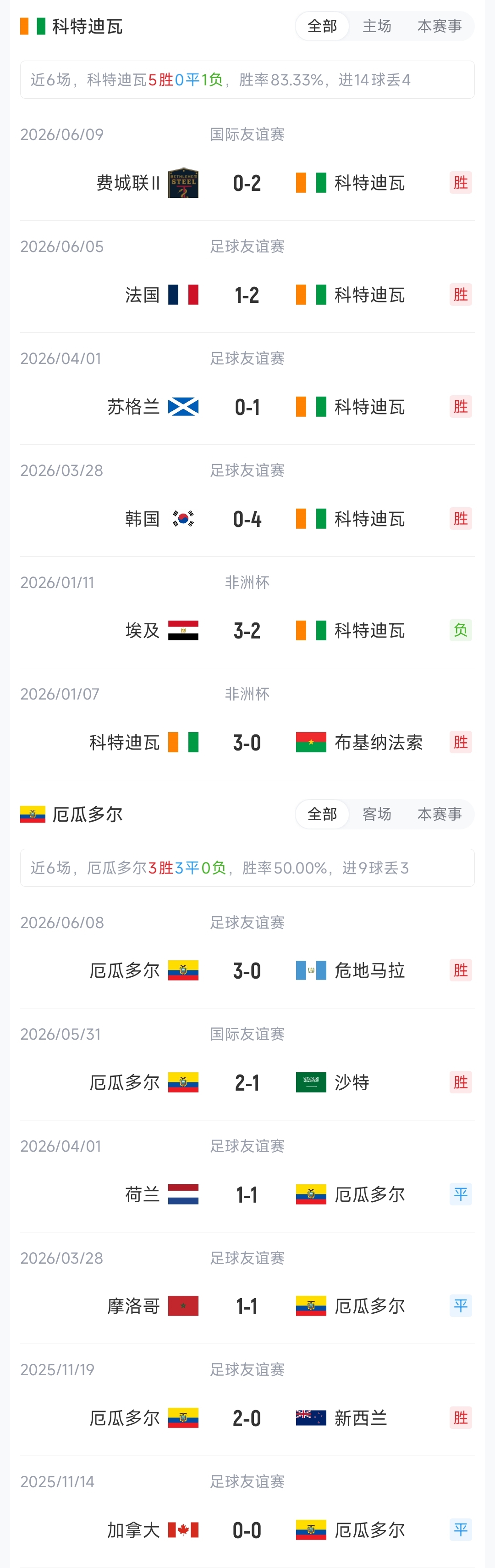 科特迪瓦厄瓜多尔首发:凯塞多PK迪奥曼德,世界杯E组首轮 科特迪瓦厄瓜多尔首发:凯塞多PK迪奥曼德,世界杯E组首轮