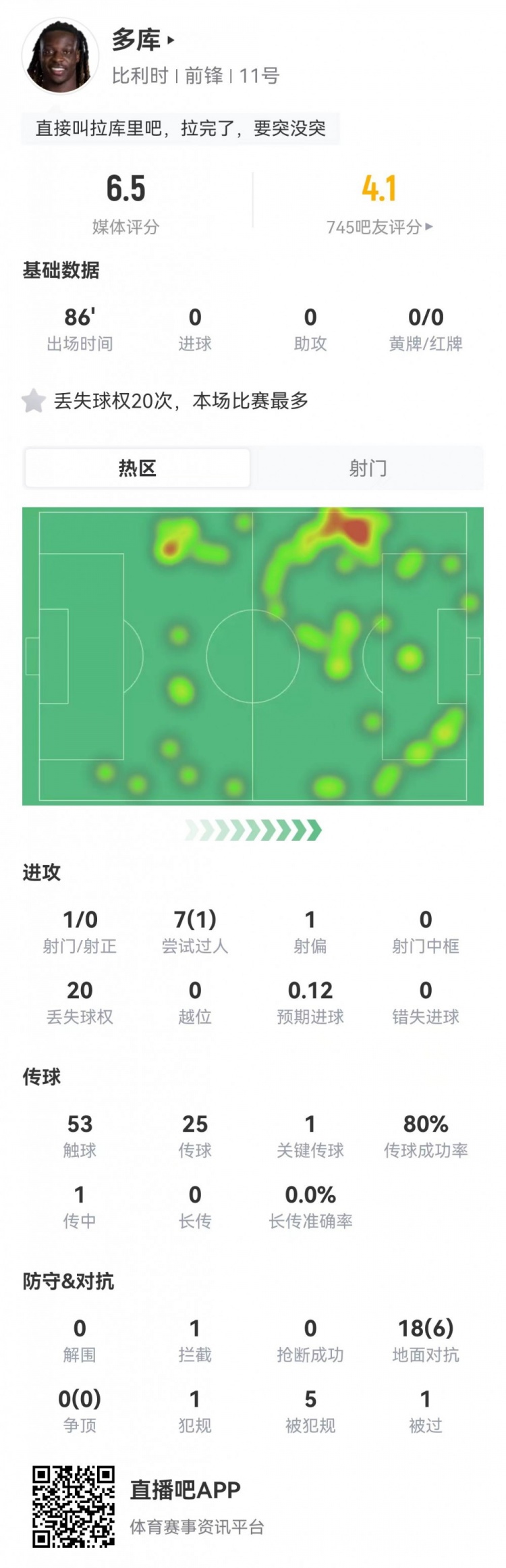 多库20次丢失球权+7过1成 比利时锋线效率堪忧 多库20次丢失球权+7过1成 比利时锋线效率堪忧