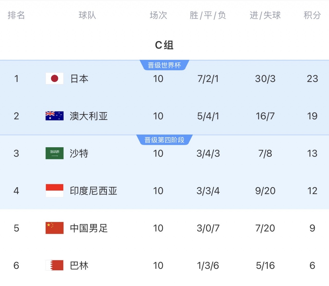 差距量化:日澳沙世界杯首战交卷,18强赛曾六度碾压国足 差距量化:日澳沙世界杯首战交卷,18强赛曾六度碾压国足
