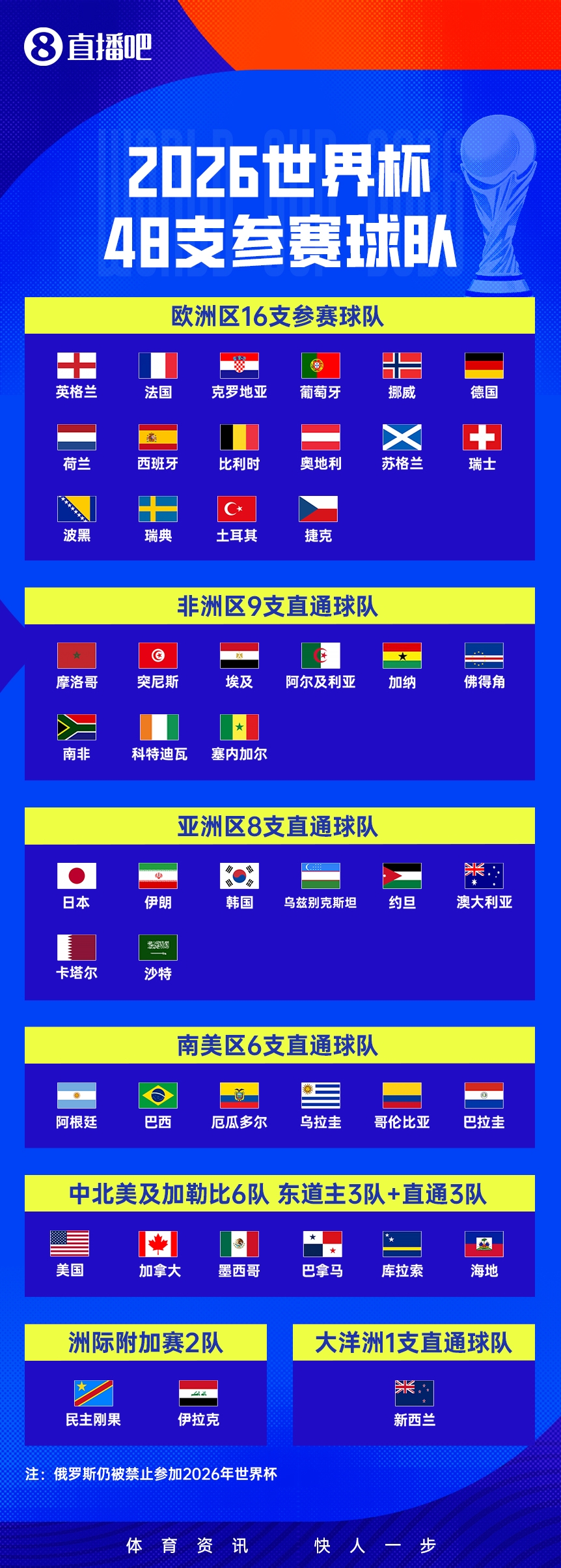 数据证实：亚洲9强=世界杯9席 国足跌至第13