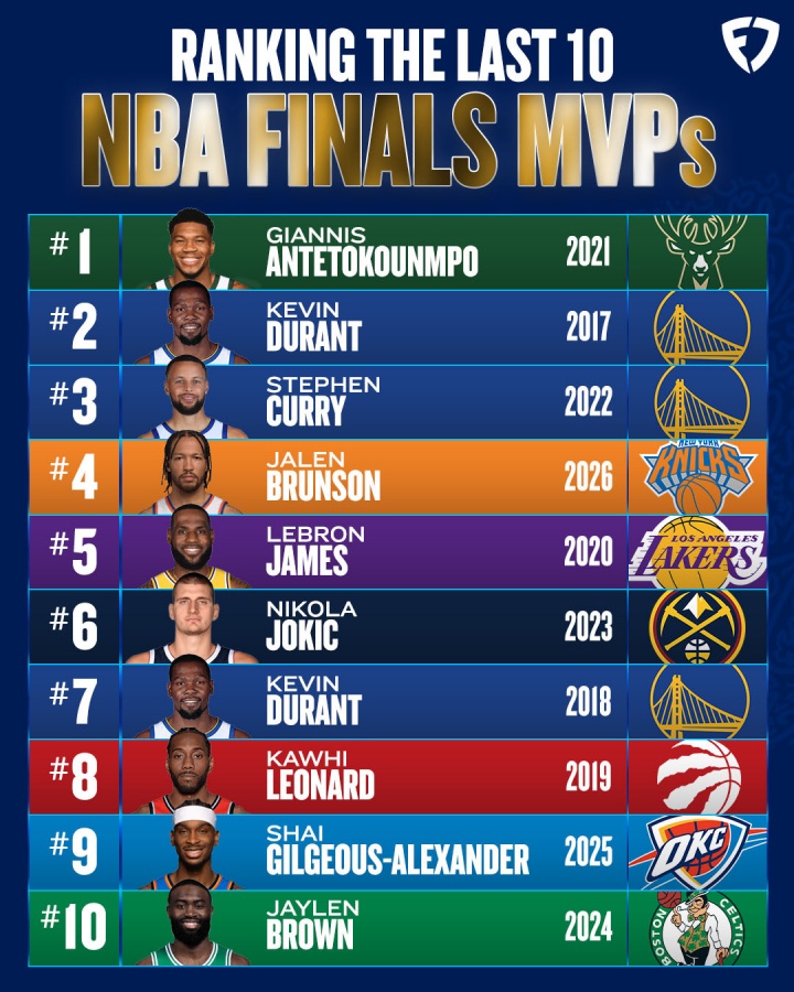 美媒排近10年FMVP：字母哥居首 杜兰特库里紧随