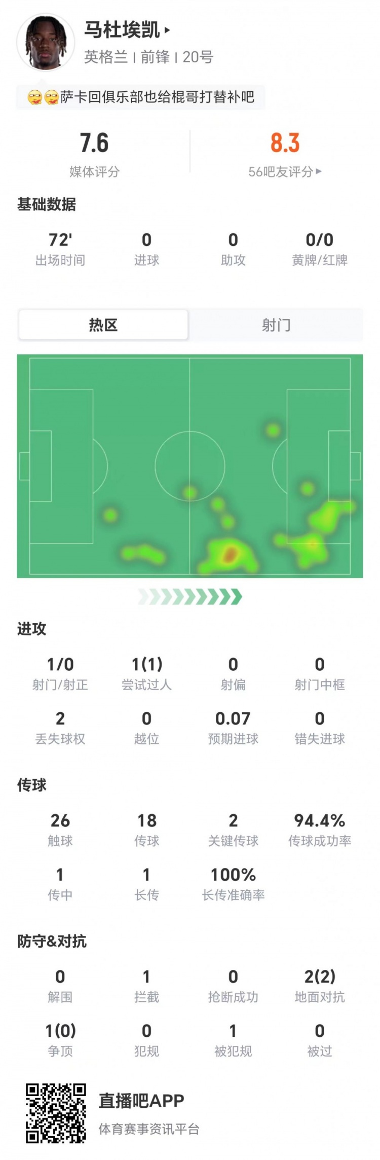 马杜埃凯造点+2关键传球 72分钟获评7.6分 马杜埃凯造点+2关键传球 72分钟获评7.6分