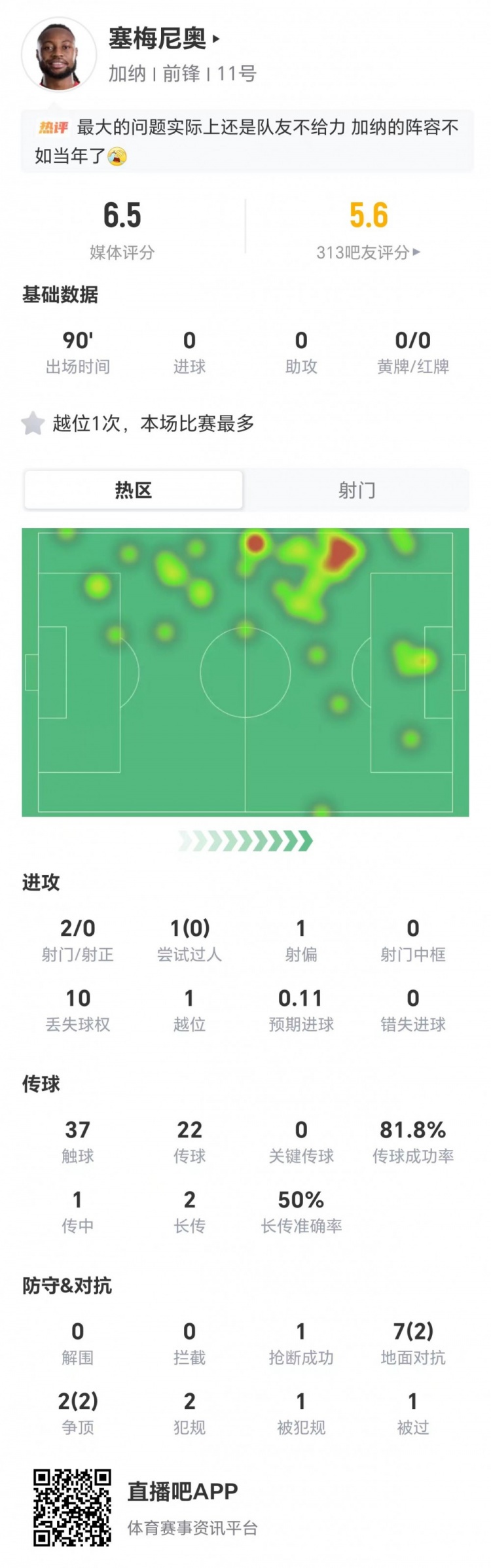 塞梅尼奥全场0射正 加纳1-0胜巴拿马 塞梅尼奥全场0射正 加纳1-0胜巴拿马