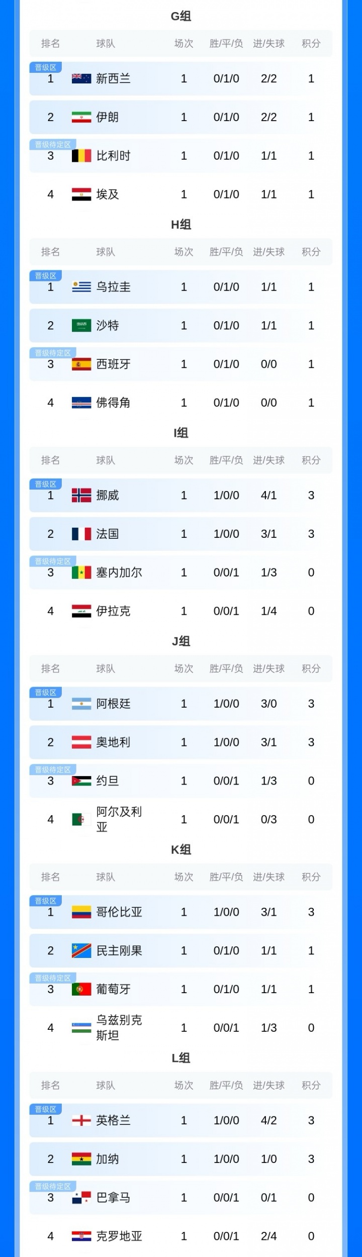 世界杯亿元先生首轮汇总:6人进球4助攻,哈兰德姆巴佩双响 世界杯亿元先生首轮汇总:6人进球4助攻,哈兰德姆巴佩双响