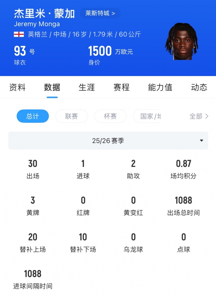 阿森纳正式报价16岁超新星蒙加，谈判顺利接近签约