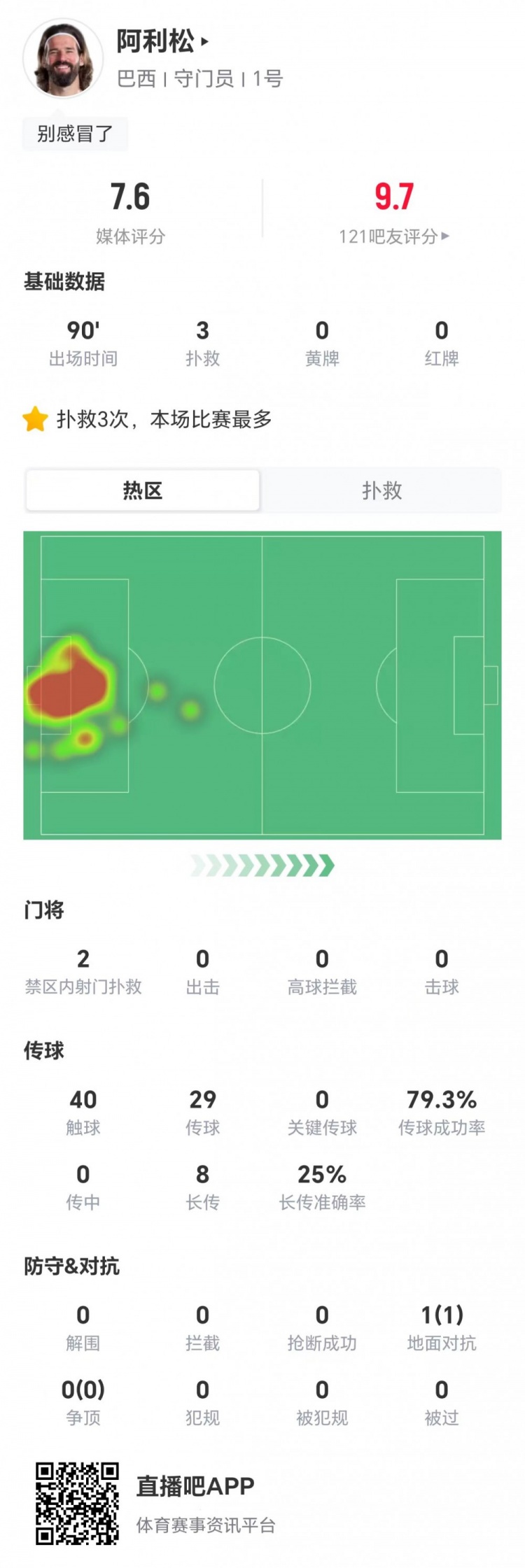 阿利松7.6分封零海地:3扑救2次禁区内,8长传仅2成功 阿利松7.6分封零海地:3扑救2次禁区内,8长传仅2成功