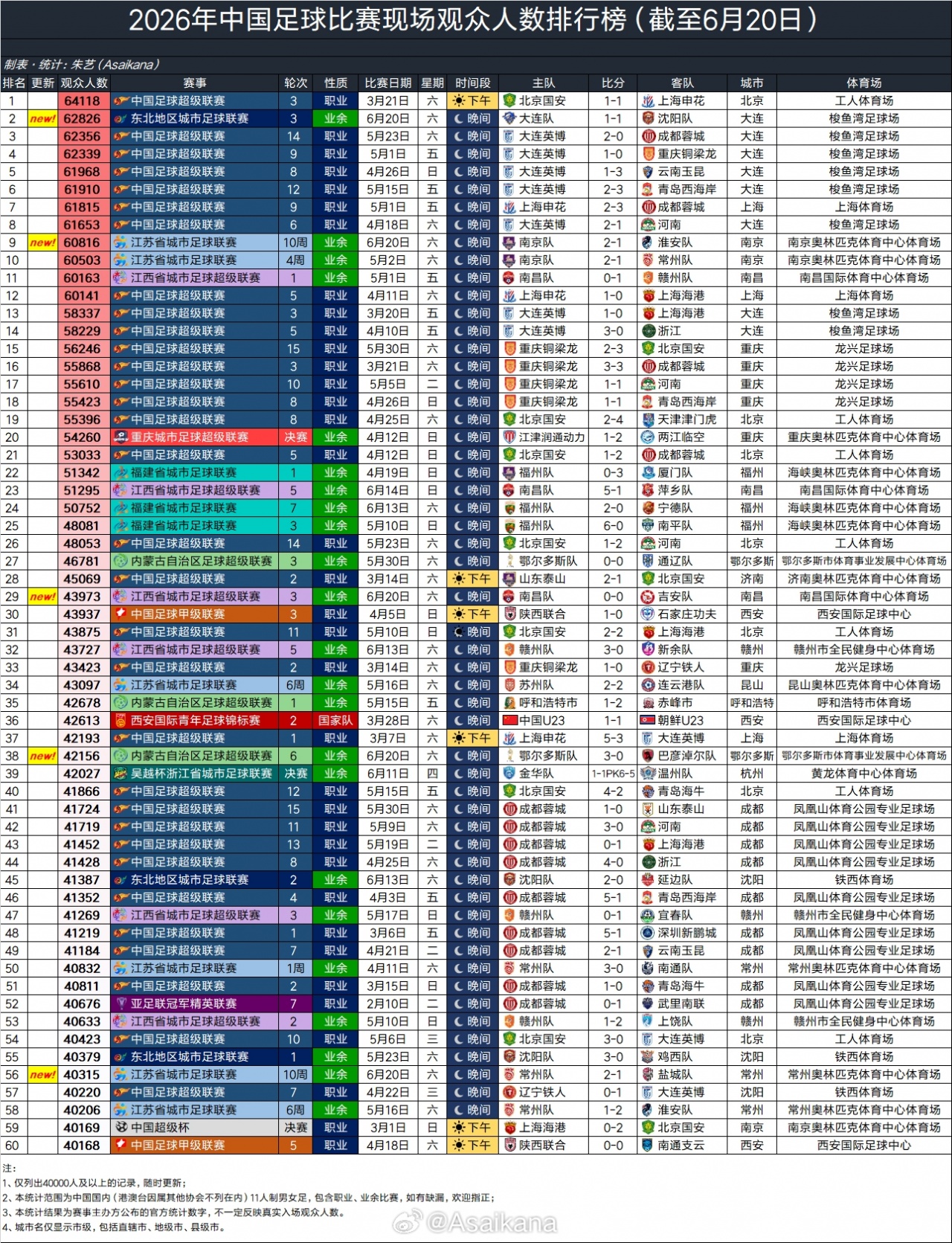 东北超大连vs沈阳创业余比赛上座纪录，端午假期5场观众破4万