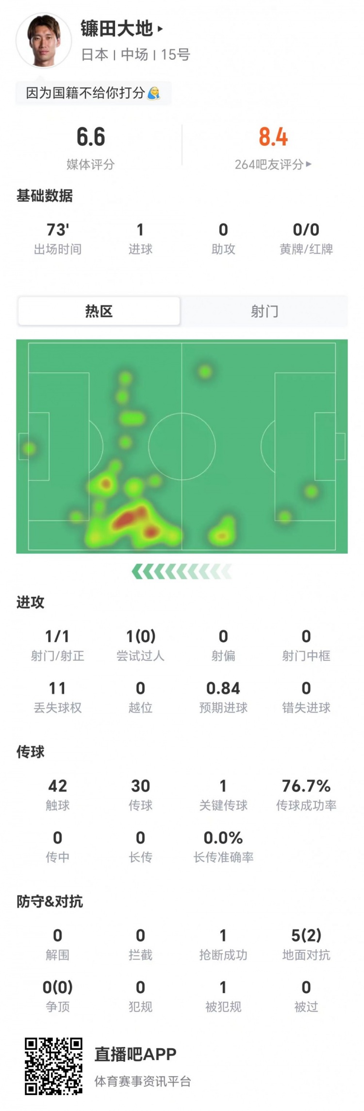 进球+关键传球却仅获6.6分 镰田大地数据两极引发评分争议