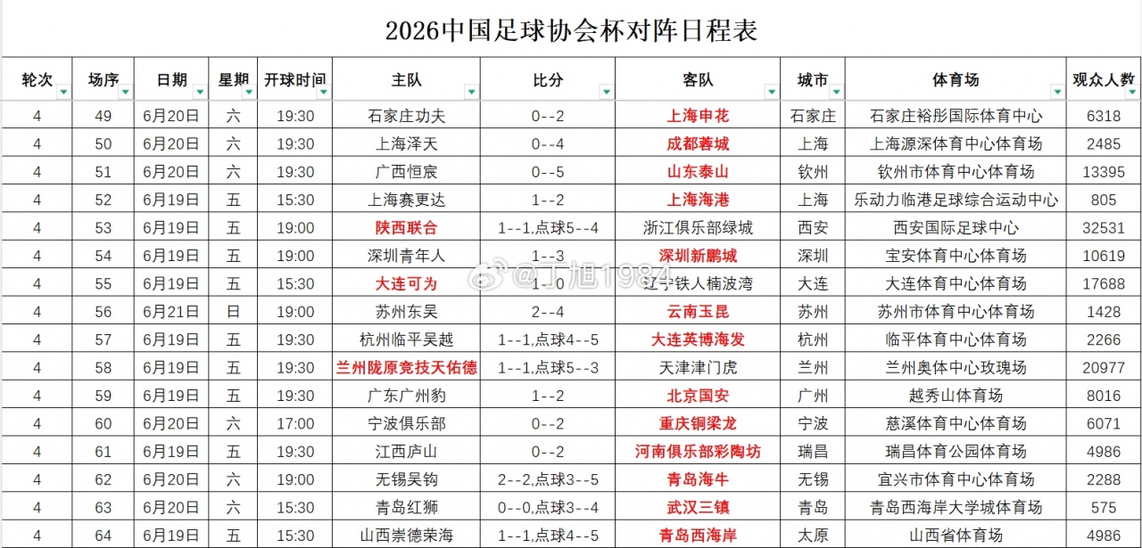 2026足协杯第4轮观众统计:陕西联合主场32531人最高