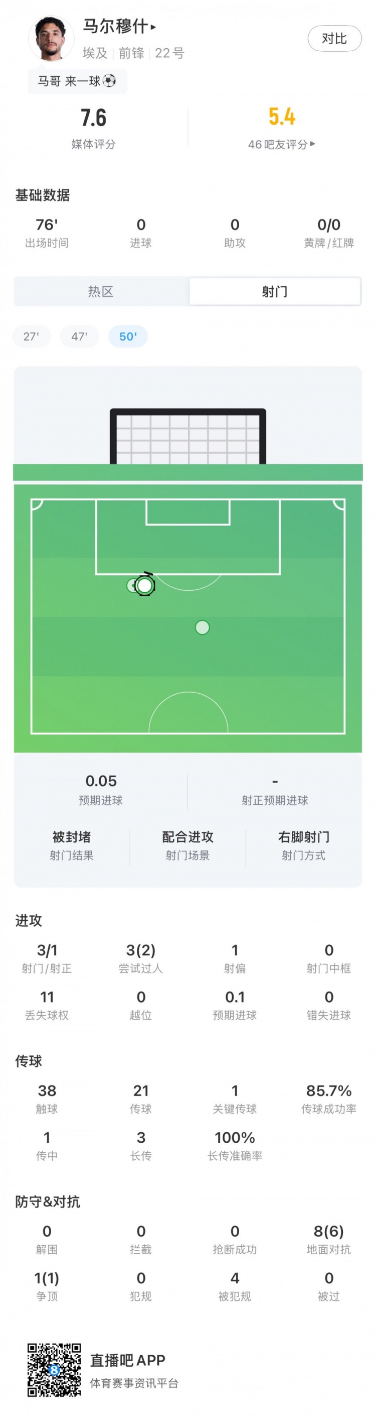 1射正6成功对抗 马尔穆什7.6分主导埃及前场