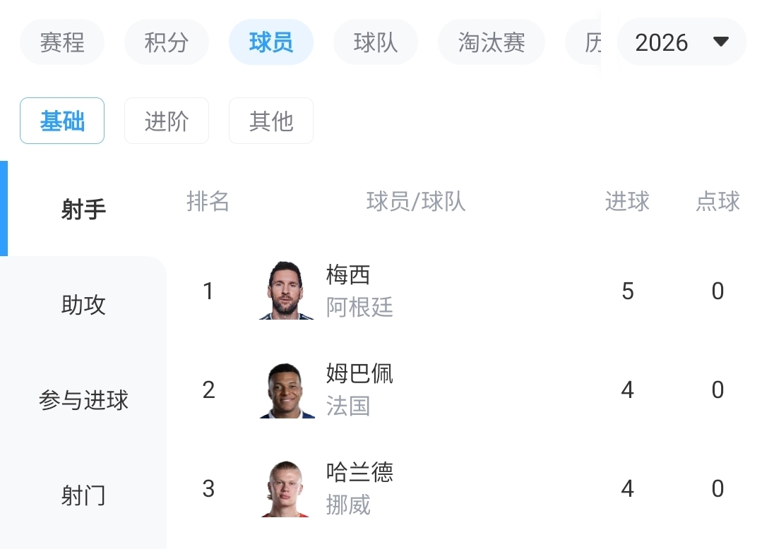 方丹13球神迹遭冲击，梅西5球姆巴佩哈兰德4球紧追