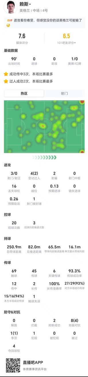 赖斯16次丢失球权+6关键传球 7.6分双刃剑