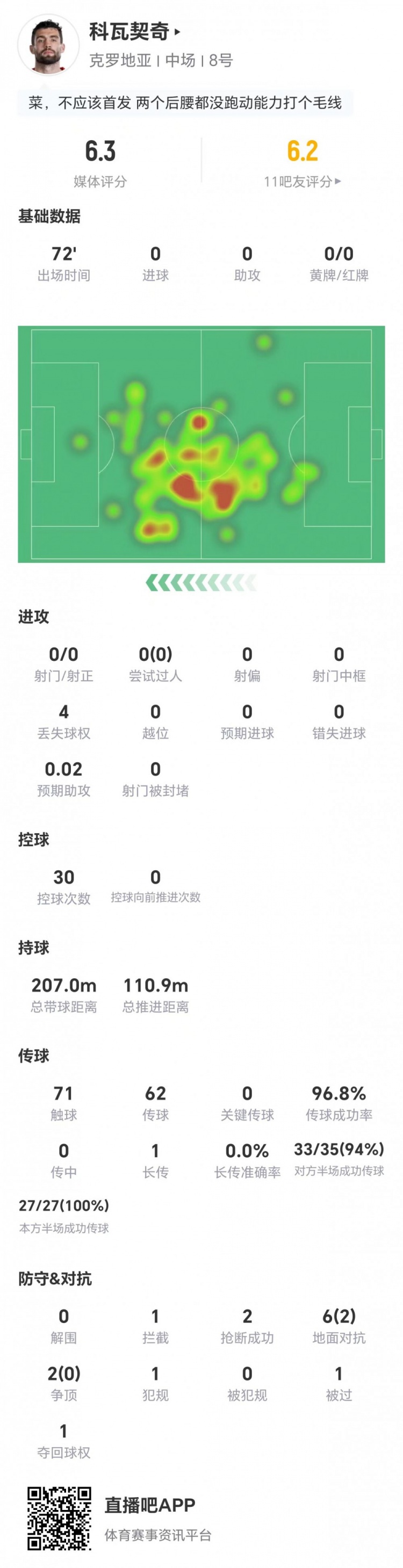 科瓦契奇哑火 克罗地亚中场核心仅获6.3分