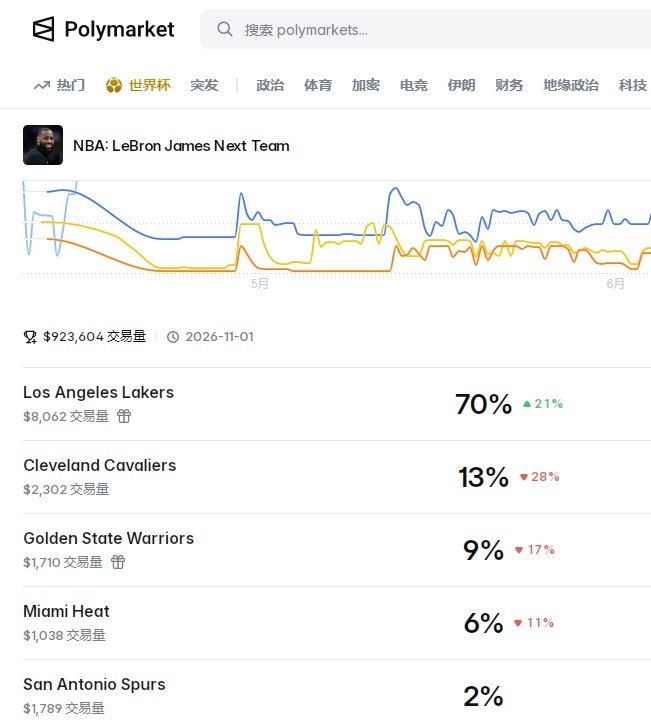 里夫斯4年1.85亿顶薪留队,平台预测詹姆斯留守湖人概率70% 里夫斯4年1.85亿顶薪留队,平台预测詹姆斯留守湖人概率70%