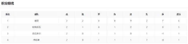 美国德国提前锁定头名,F组三队末轮混战 美国德国提前锁定头名,F组三队末轮混战