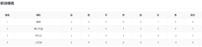 美国德国提前锁定头名,F组三队末轮混战 美国德国提前锁定头名,F组三队末轮混战