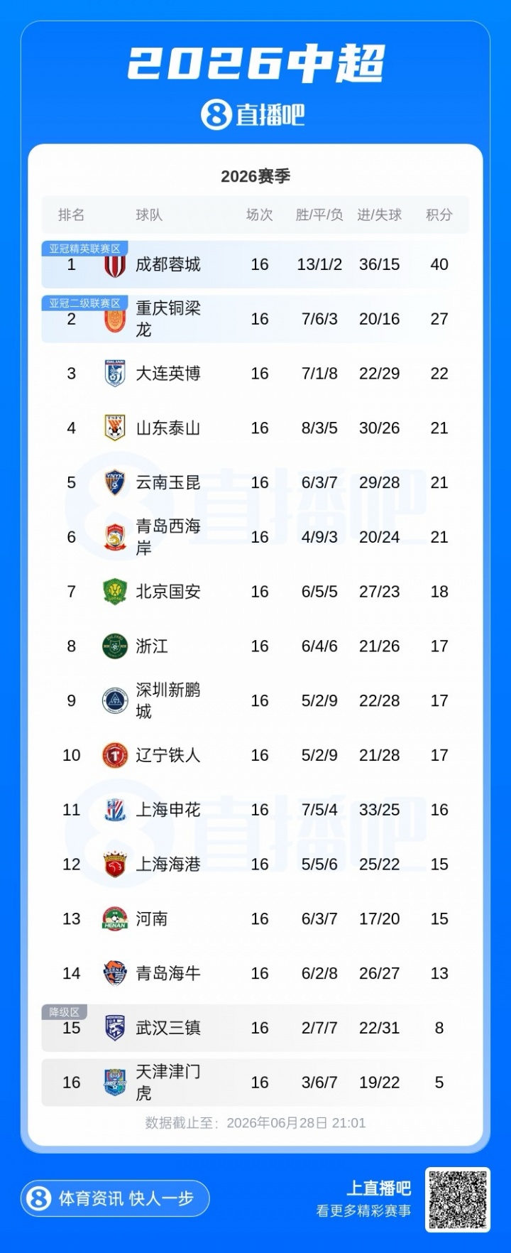 蓉城13分领跑积分榜;西海岸12轮不败升第6;申花11海港12 蓉城13分领跑积分榜;西海岸12轮不败升第6;申花11海港12