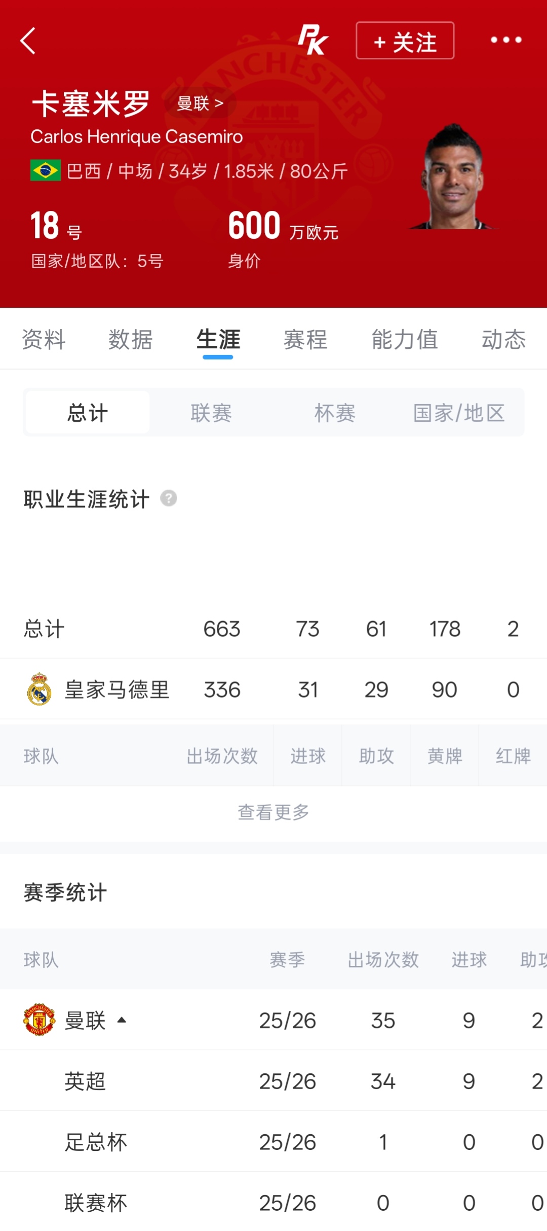 卡塞米罗头球专精:上赛季8/9破门来自头球 卡塞米罗头球专精:上赛季8/9破门来自头球