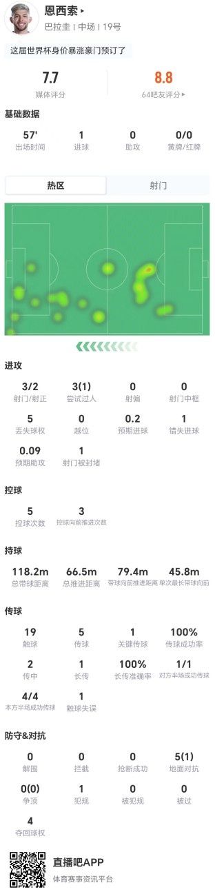 恩西索57分钟1球3射2正,获评7.7分 恩西索57分钟1球3射2正,获评7.7分