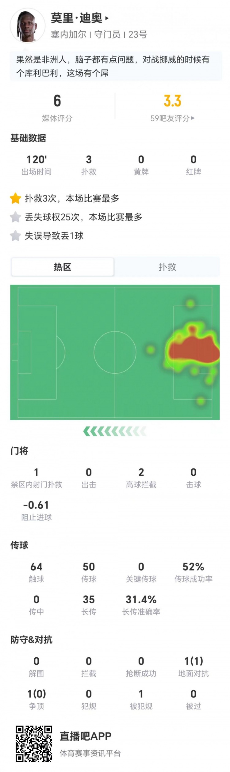 塞内加尔门将迪奥：3扑救难掩1次致命失误，25次丢失球权