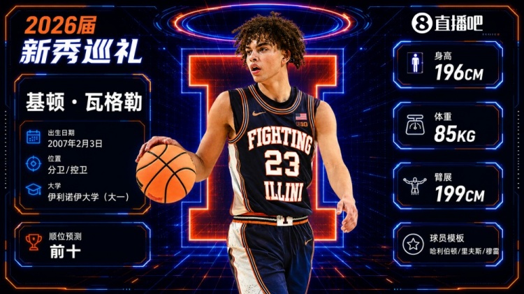 4年4395万美金锁定2026年首轮5号秀 快船正式签约基顿·瓦格勒 4年4395万美金锁定2026年首轮5号秀 快船正式签约基顿·瓦格勒