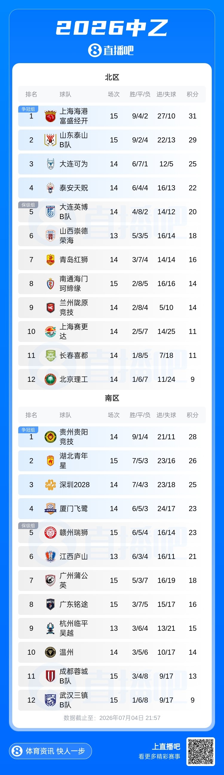 海港B队5-1终结4轮不胜 2分领跑北区 泰山B队4连胜紧追