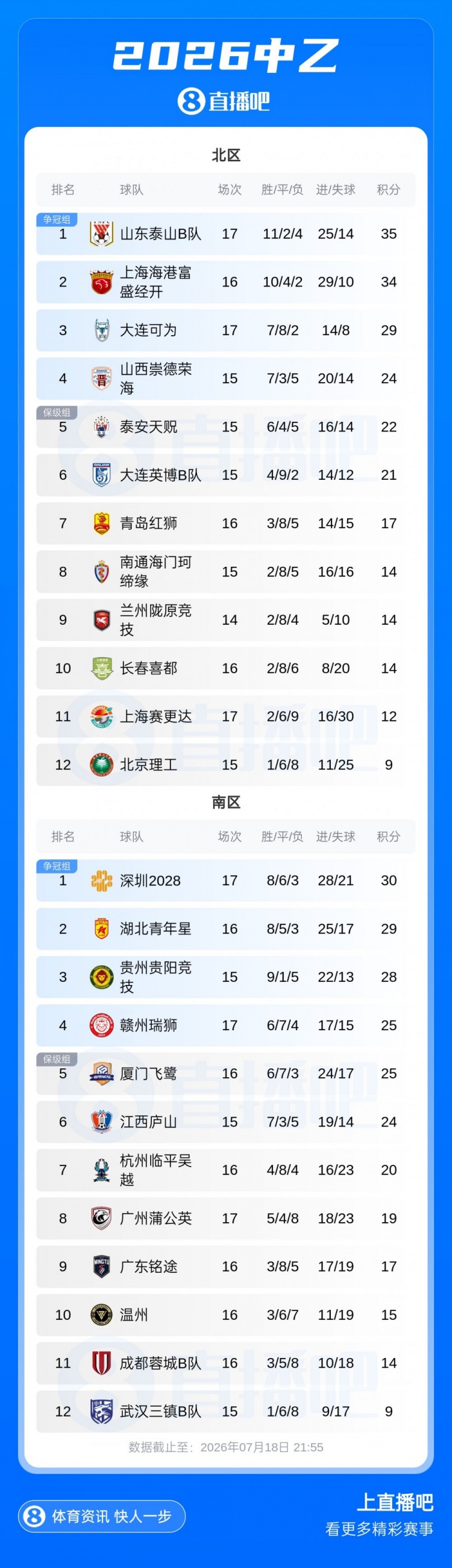 中乙第17轮综述：北区前三全胜，泰山B队1分领跑；深圳2028先赛登顶
