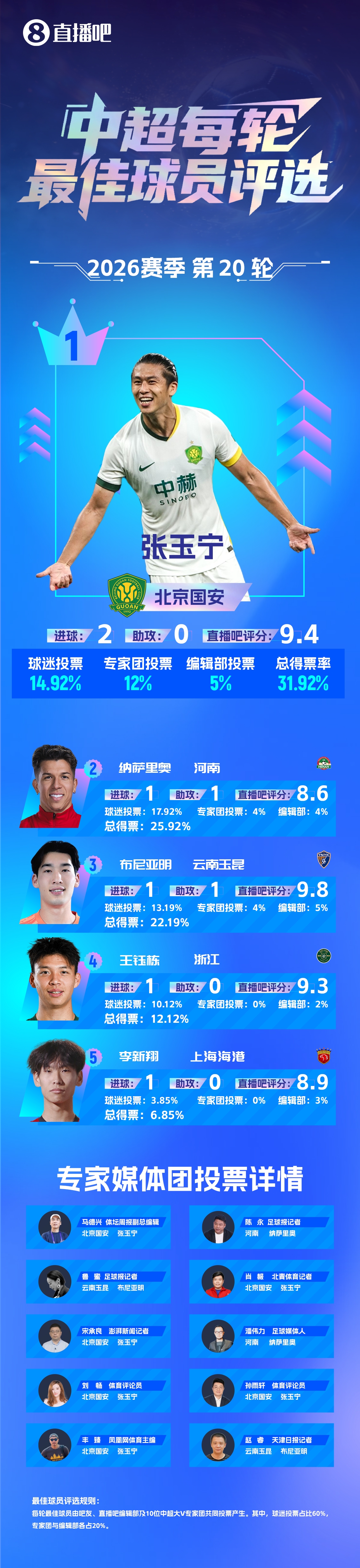 张玉宁梅开二度后领取中超第20轮最佳奖杯 得票率31.92%
