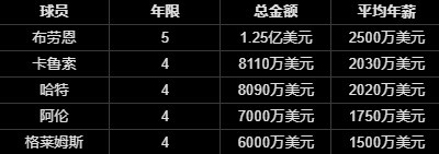 勇士评估波杰姆斯基续约报价 4年7200万可避开布劳恩式毒药合同