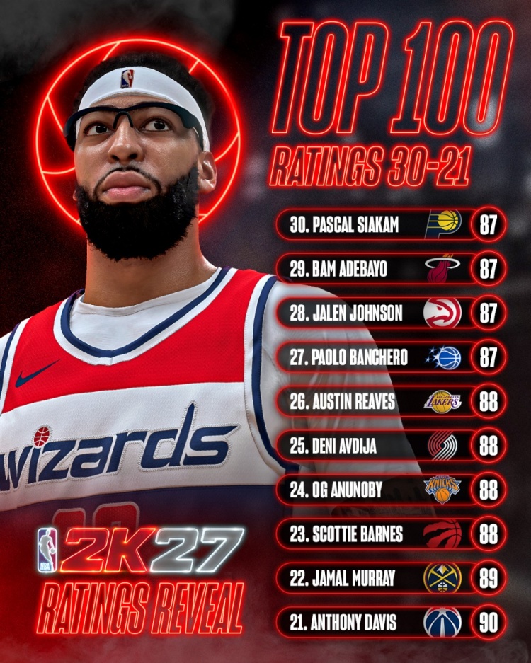 NBA 2K27能力值通胀 21人跨入90俱乐部