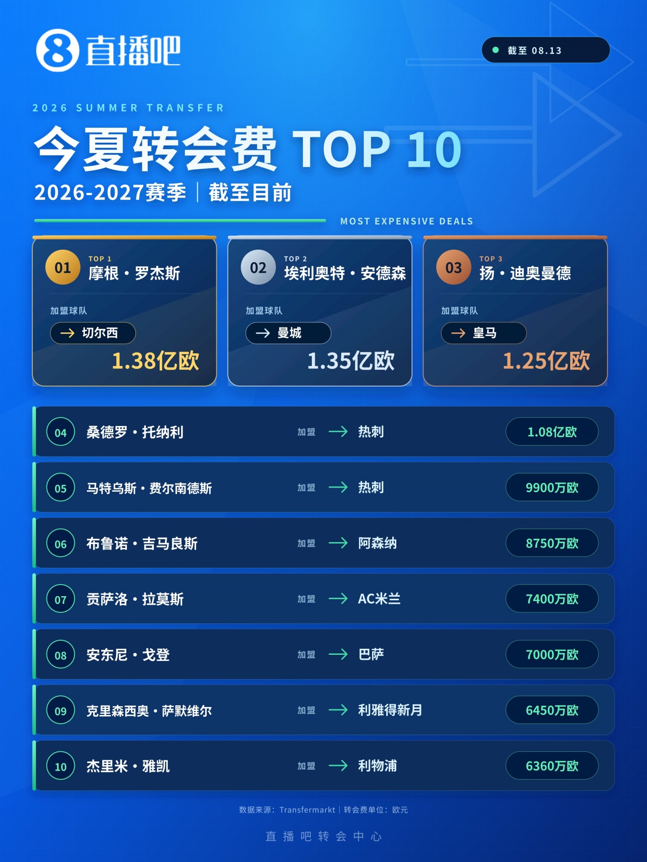 转会窗“亿时代”：1亿欧元门槛被踏破，超巨溢价转向新星豪赌