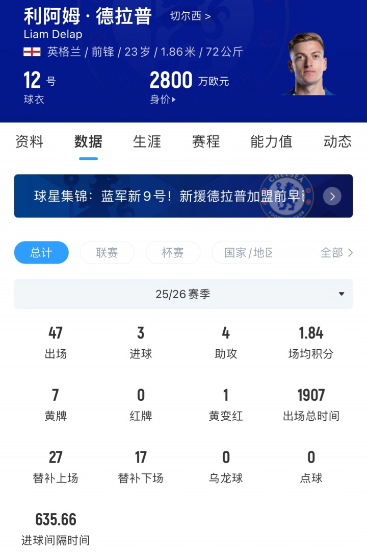 蓝军4500万镑卖德拉普！记者感叹：难以置信，森林是抽大了吗？