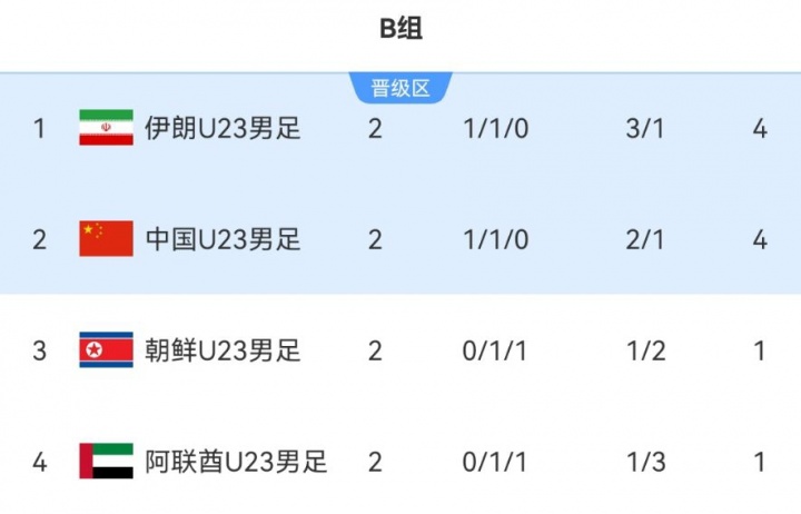 掌握主动！中国U23对阿联酋不败晋级+争第一，净负2球或以上出局