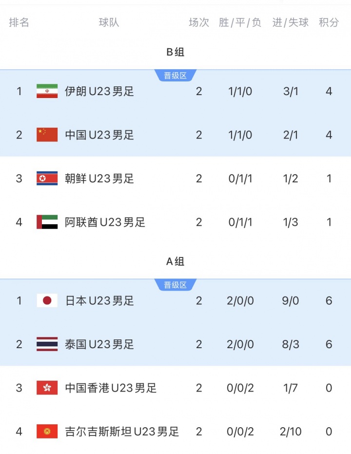 U23国足同组对手：伊朗1-1被扳平，中国队仍排名小组第二