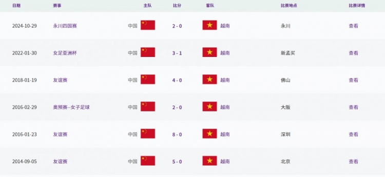 中国女足历史上首次90分钟内未击败越南女足，此前15场取得全胜
